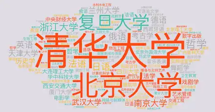 2020高校与专业选择测试(新增薪酬统计)
